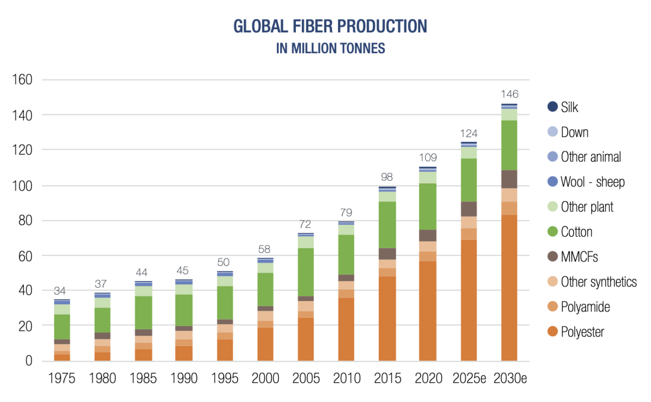 weltweite Produktion von Fasern allerart in Zahlen